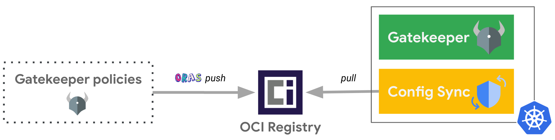 Flow between ORAS, OCI registry, Gatekeeper and Config Sync