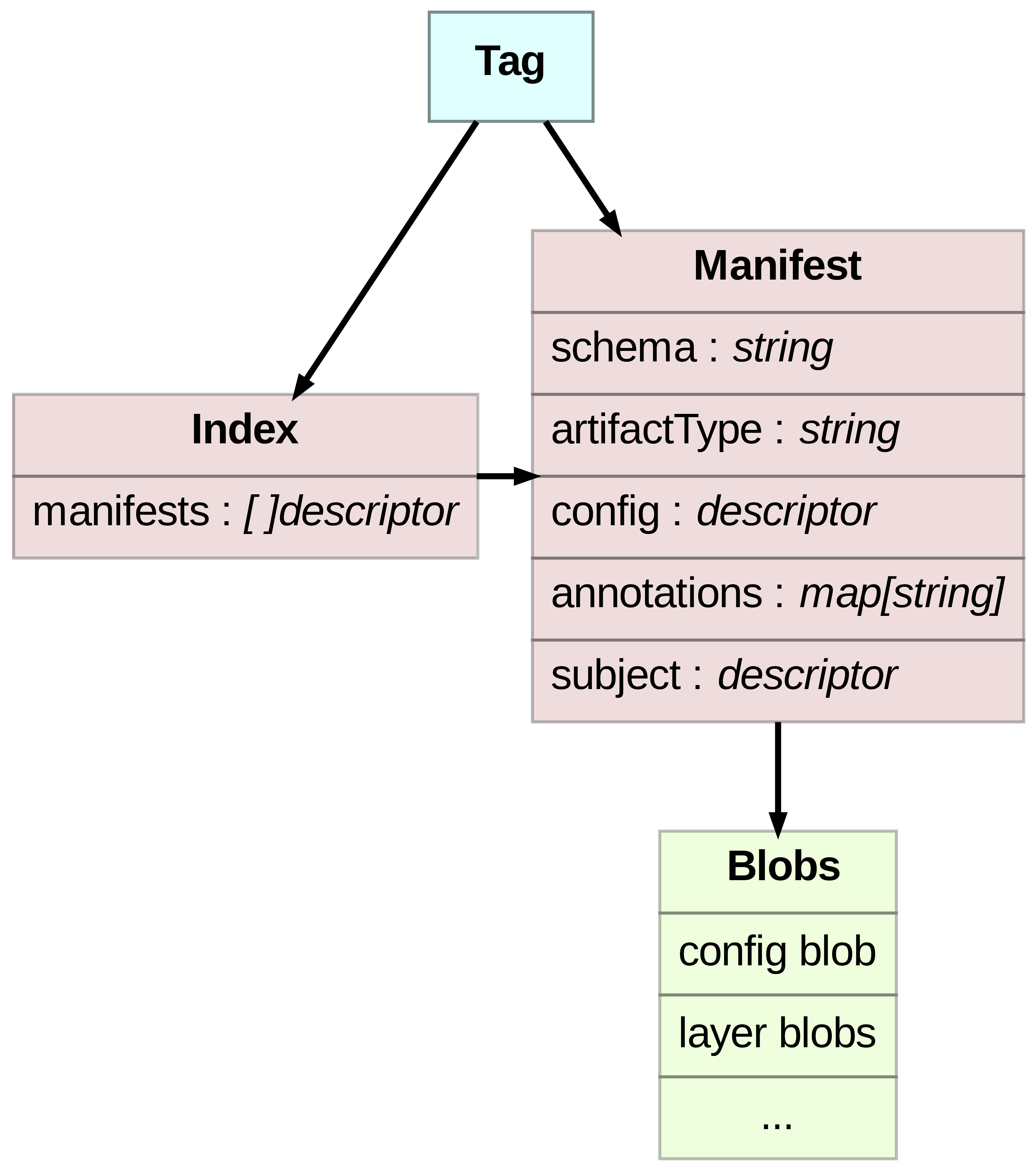 Diagram showing relationship and fiels of a tag image and index